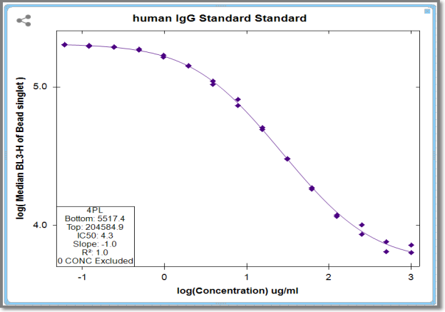 Exclude Point: Standard Curve