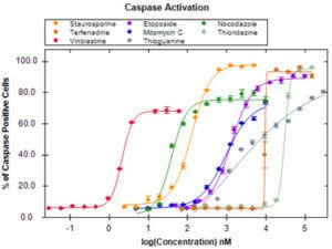 ForeCyt Dose Response Curve