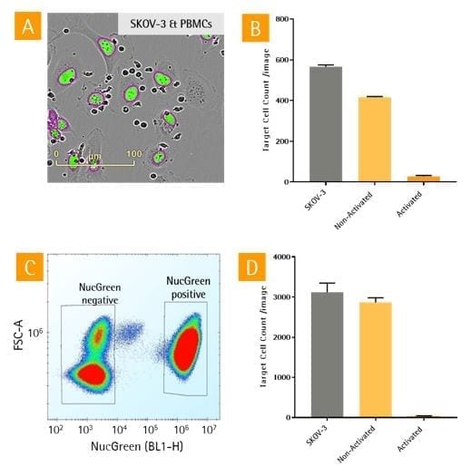Analysis of Immune Cell Killing Live Cell Analysis & Flow Cytometry