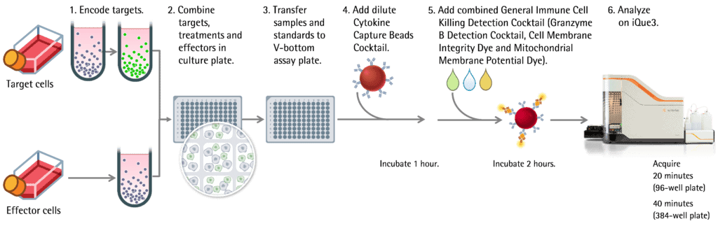 iQue® Human General Immune Cell Killing Kit - Intellicyt